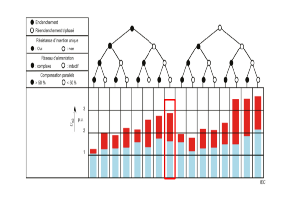Dimensionnement de réseau de distribution - CAPSIM