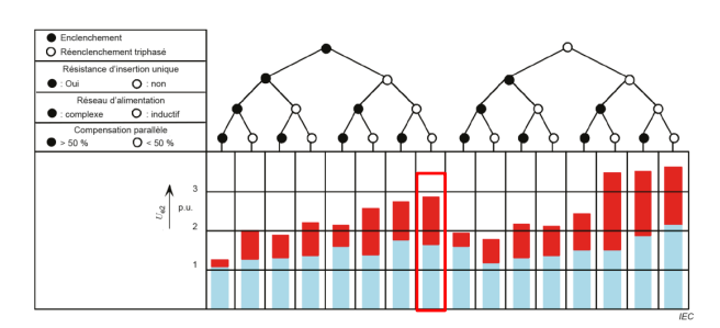 Calcul de taux d'harmoniques d'un réseau - Cap Simulation